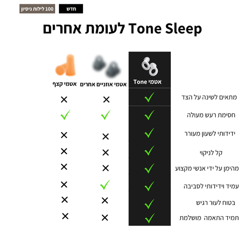 A Hebrew informational chart titled 'Tone Sleep' comparing two types of sleep aids: natural orange roots and dark gray roots. A black column on the right lists benefits with green checkmarks, and the 'Tone Sleep' brand logo is shown at the top of that column.
